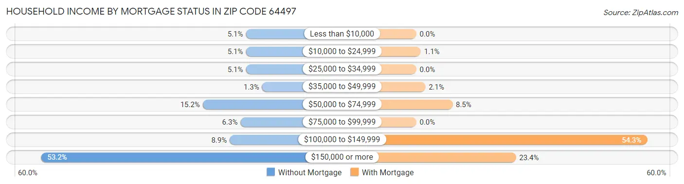 Household Income by Mortgage Status in Zip Code 64497