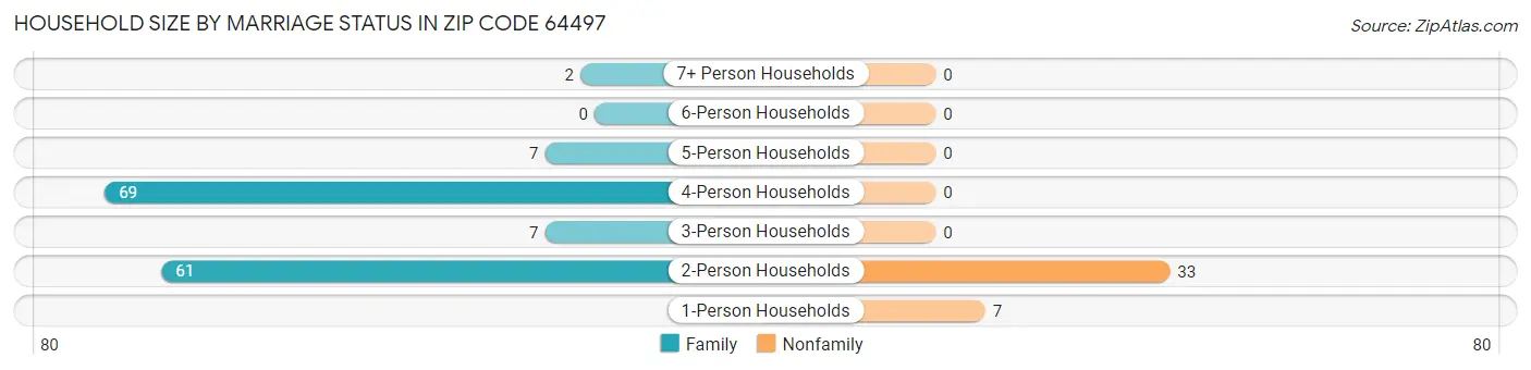 Household Size by Marriage Status in Zip Code 64497
