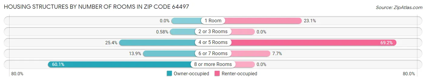 Housing Structures by Number of Rooms in Zip Code 64497