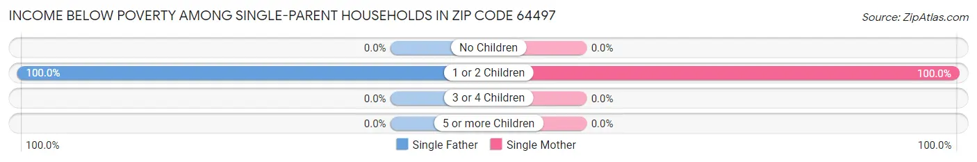 Income Below Poverty Among Single-Parent Households in Zip Code 64497