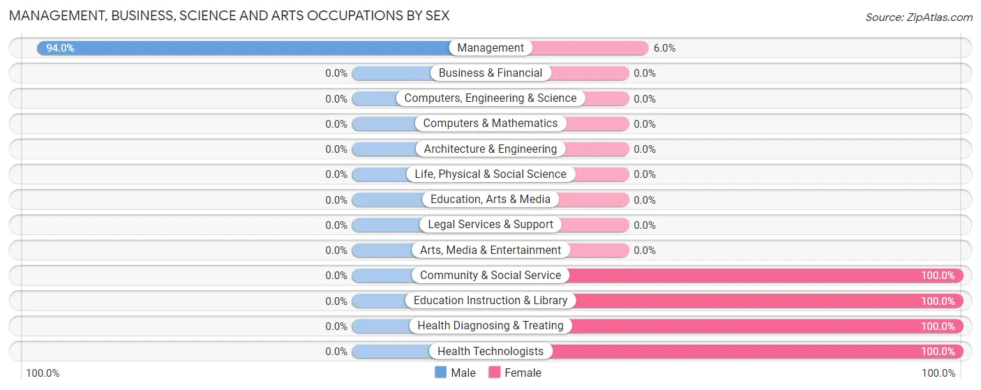 Management, Business, Science and Arts Occupations by Sex in Zip Code 64497