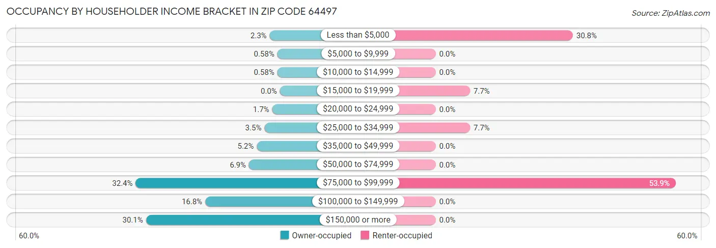 Occupancy by Householder Income Bracket in Zip Code 64497