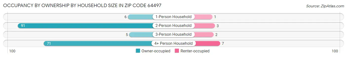Occupancy by Ownership by Household Size in Zip Code 64497