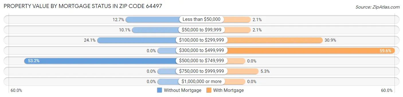 Property Value by Mortgage Status in Zip Code 64497