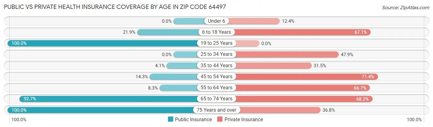 Public vs Private Health Insurance Coverage by Age in Zip Code 64497