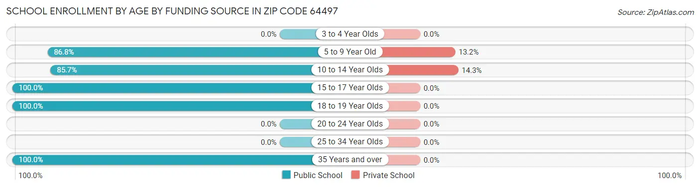 School Enrollment by Age by Funding Source in Zip Code 64497