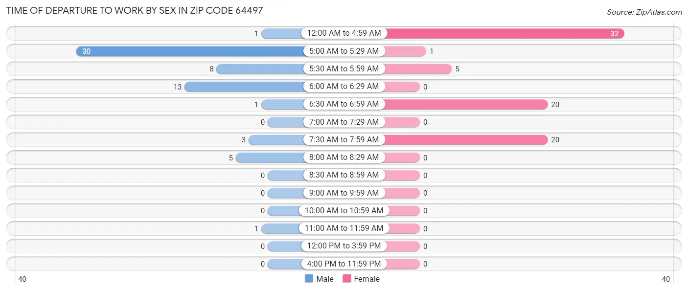 Time of Departure to Work by Sex in Zip Code 64497