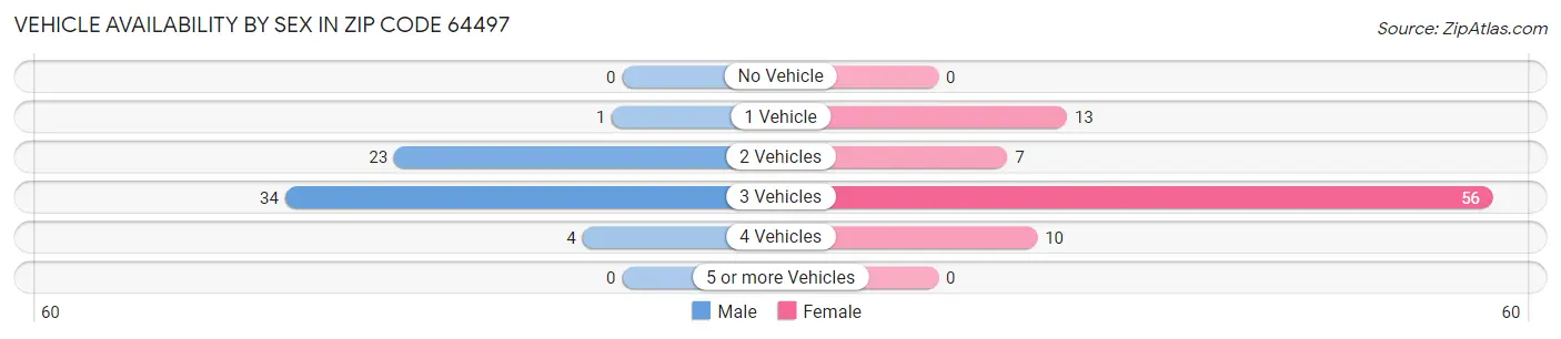Vehicle Availability by Sex in Zip Code 64497