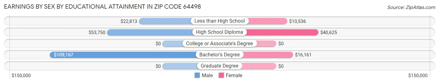 Earnings by Sex by Educational Attainment in Zip Code 64498