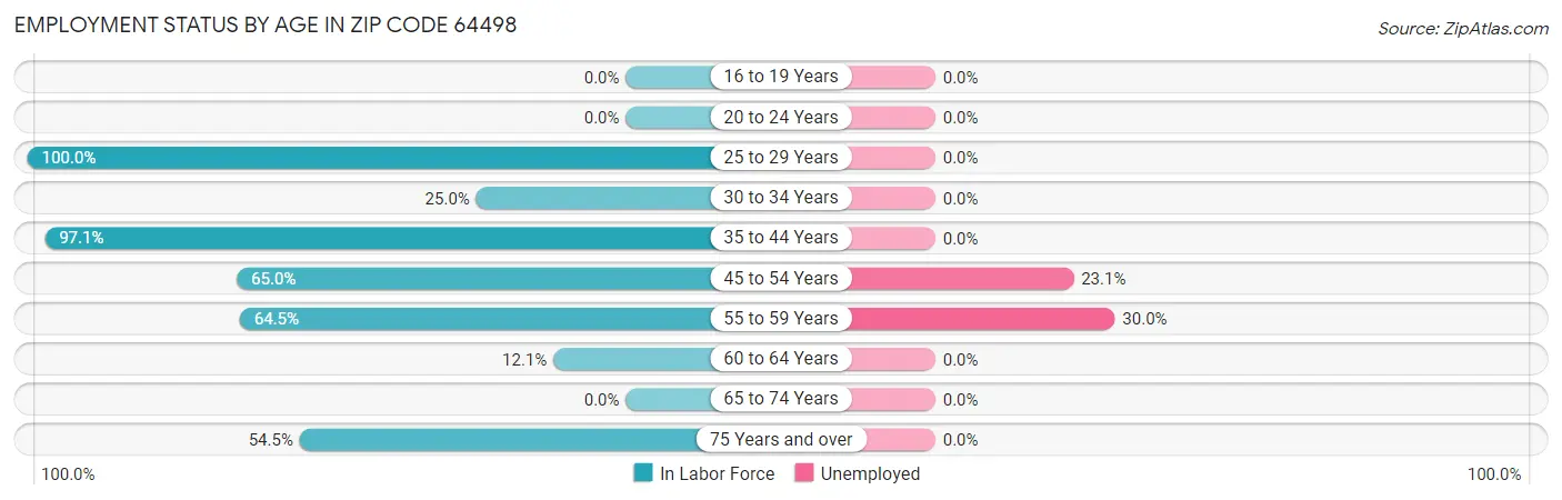 Employment Status by Age in Zip Code 64498