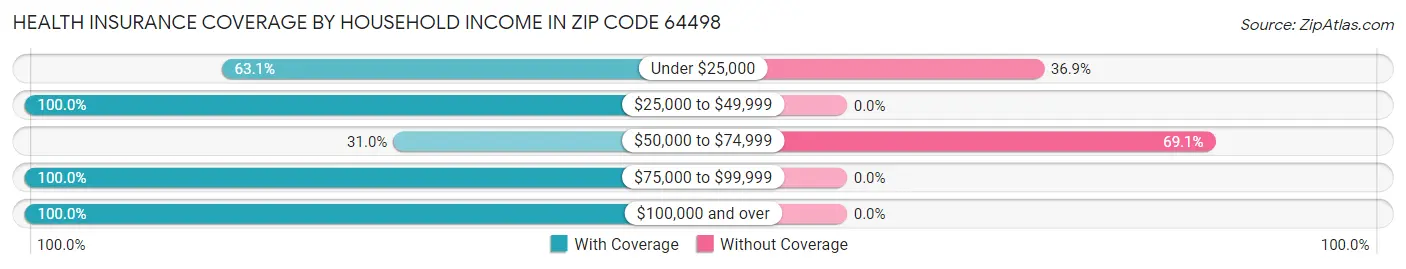 Health Insurance Coverage by Household Income in Zip Code 64498
