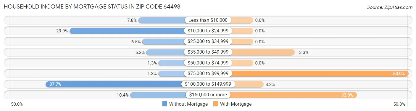 Household Income by Mortgage Status in Zip Code 64498