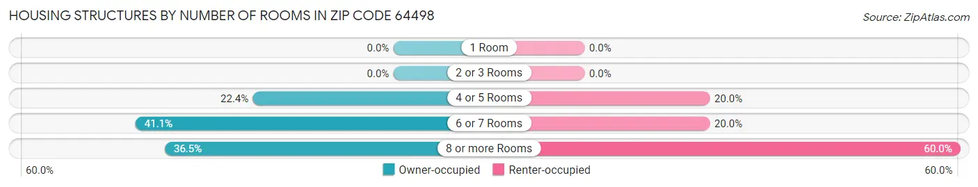 Housing Structures by Number of Rooms in Zip Code 64498
