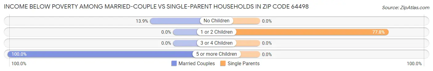 Income Below Poverty Among Married-Couple vs Single-Parent Households in Zip Code 64498