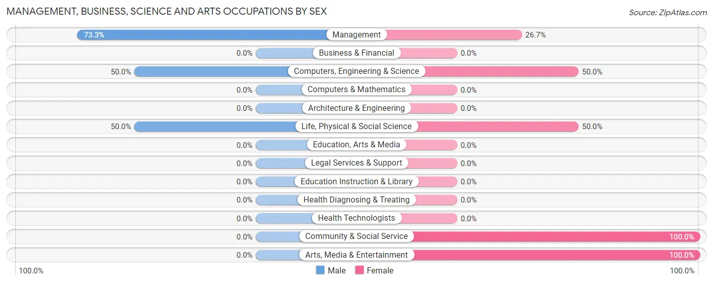 Management, Business, Science and Arts Occupations by Sex in Zip Code 64498