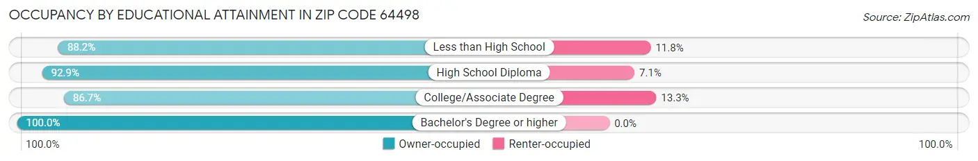 Occupancy by Educational Attainment in Zip Code 64498