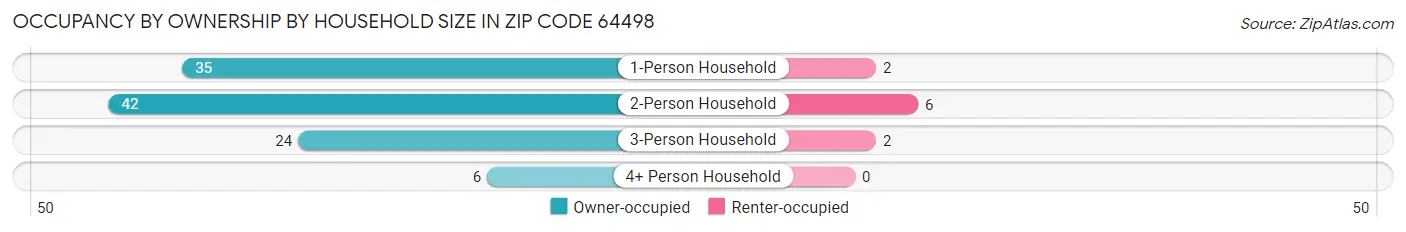 Occupancy by Ownership by Household Size in Zip Code 64498