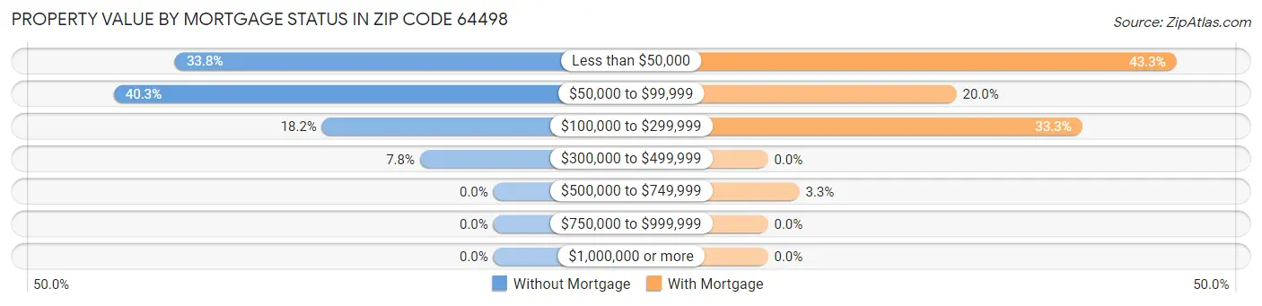 Property Value by Mortgage Status in Zip Code 64498