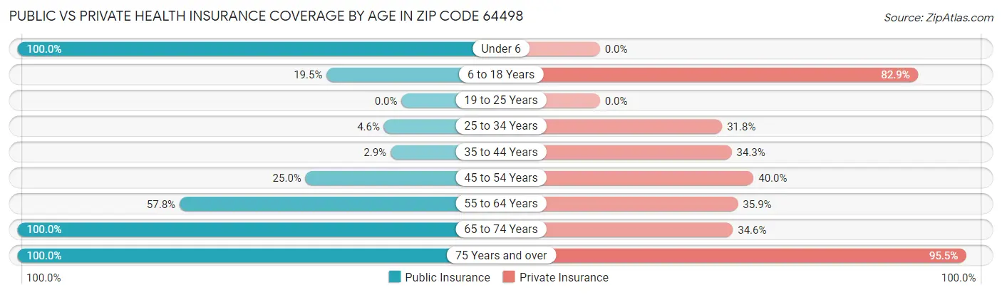 Public vs Private Health Insurance Coverage by Age in Zip Code 64498