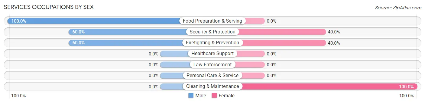 Services Occupations by Sex in Zip Code 64498