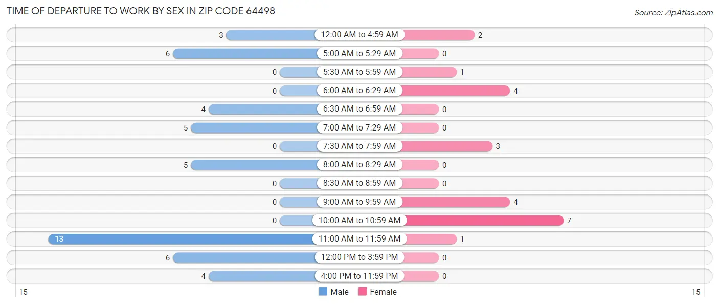 Time of Departure to Work by Sex in Zip Code 64498