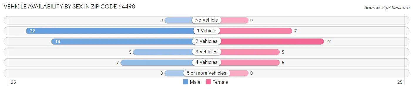 Vehicle Availability by Sex in Zip Code 64498