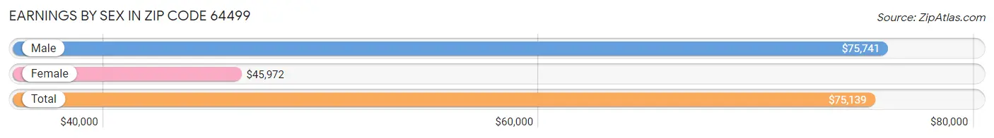 Earnings by Sex in Zip Code 64499