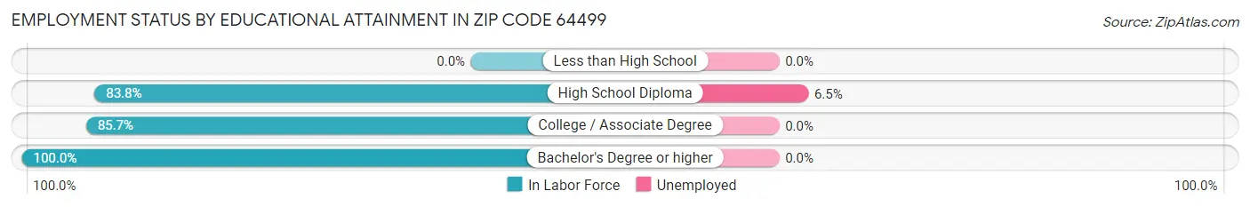 Employment Status by Educational Attainment in Zip Code 64499