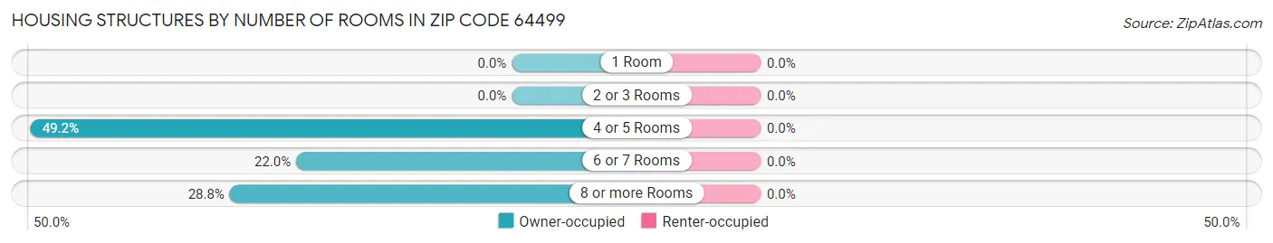 Housing Structures by Number of Rooms in Zip Code 64499