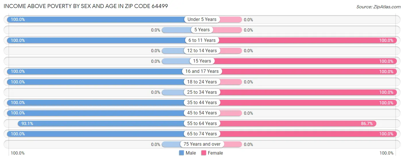 Income Above Poverty by Sex and Age in Zip Code 64499