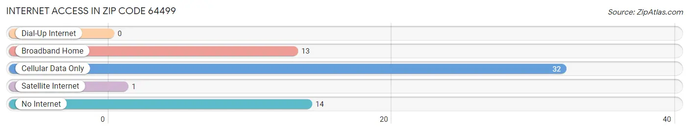 Internet Access in Zip Code 64499
