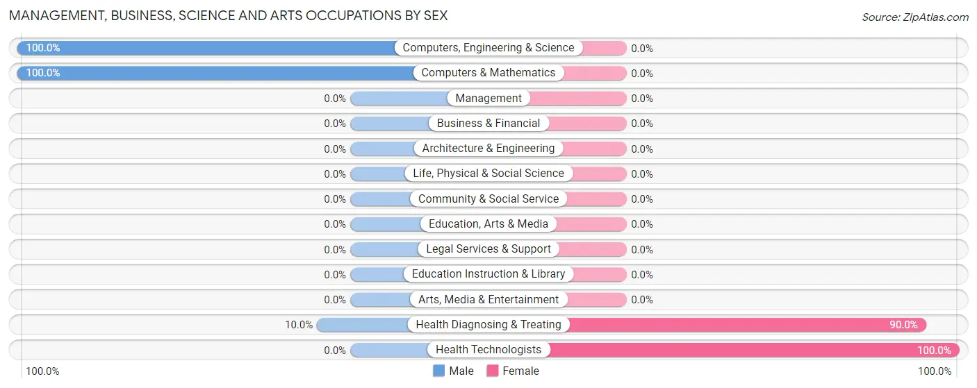 Management, Business, Science and Arts Occupations by Sex in Zip Code 64499