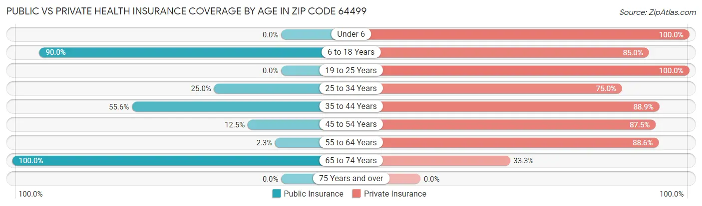 Public vs Private Health Insurance Coverage by Age in Zip Code 64499