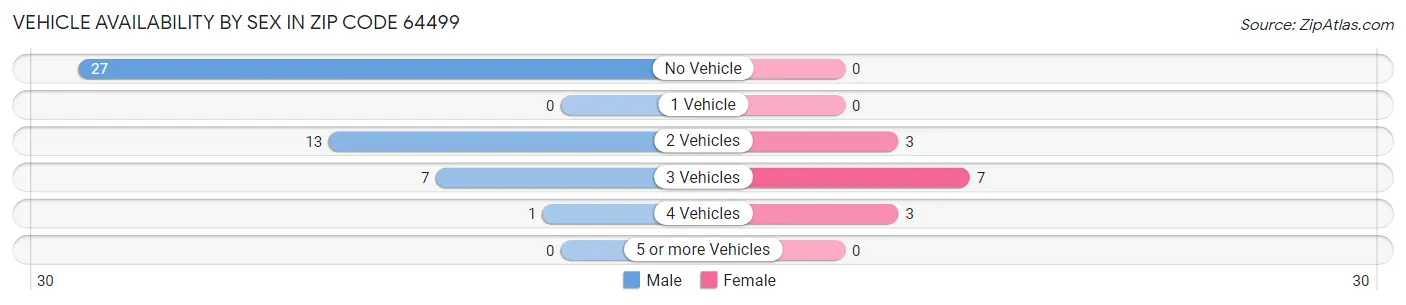 Vehicle Availability by Sex in Zip Code 64499