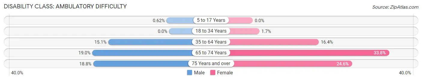 Disability in Zip Code 64501: <span>Ambulatory Difficulty</span>