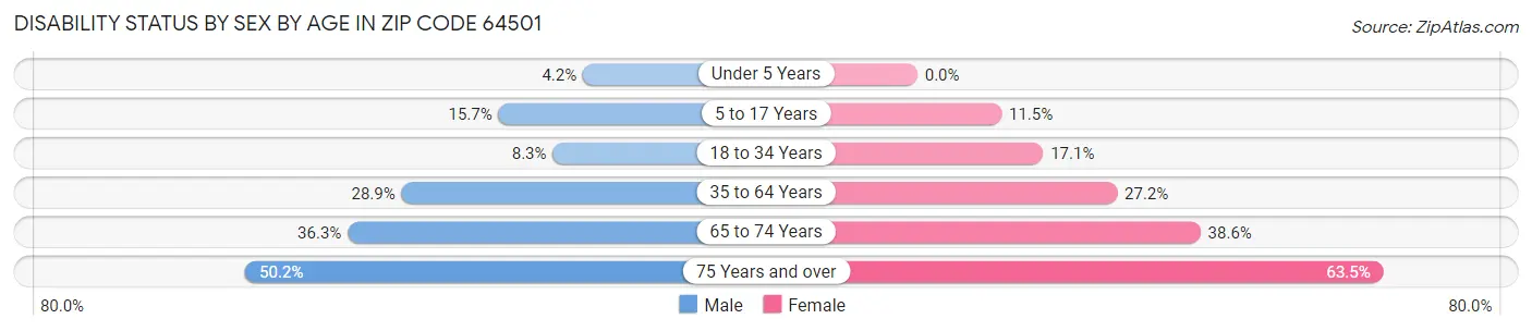 Disability Status by Sex by Age in Zip Code 64501