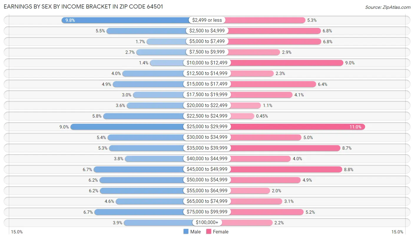 Earnings by Sex by Income Bracket in Zip Code 64501