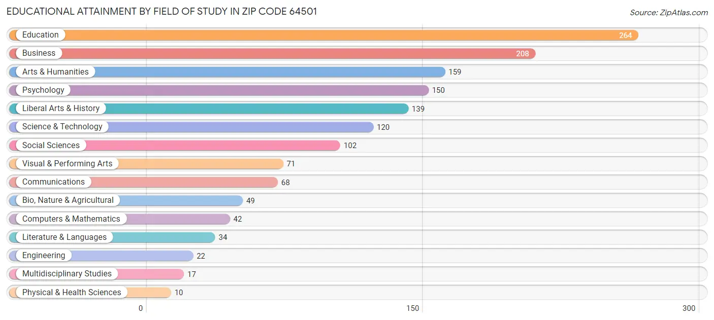 Educational Attainment by Field of Study in Zip Code 64501