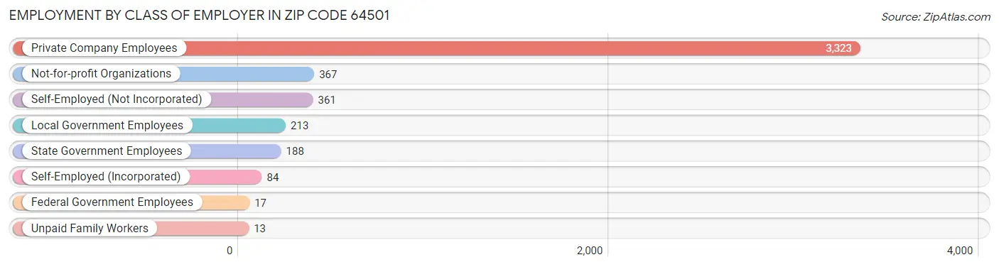 Employment by Class of Employer in Zip Code 64501