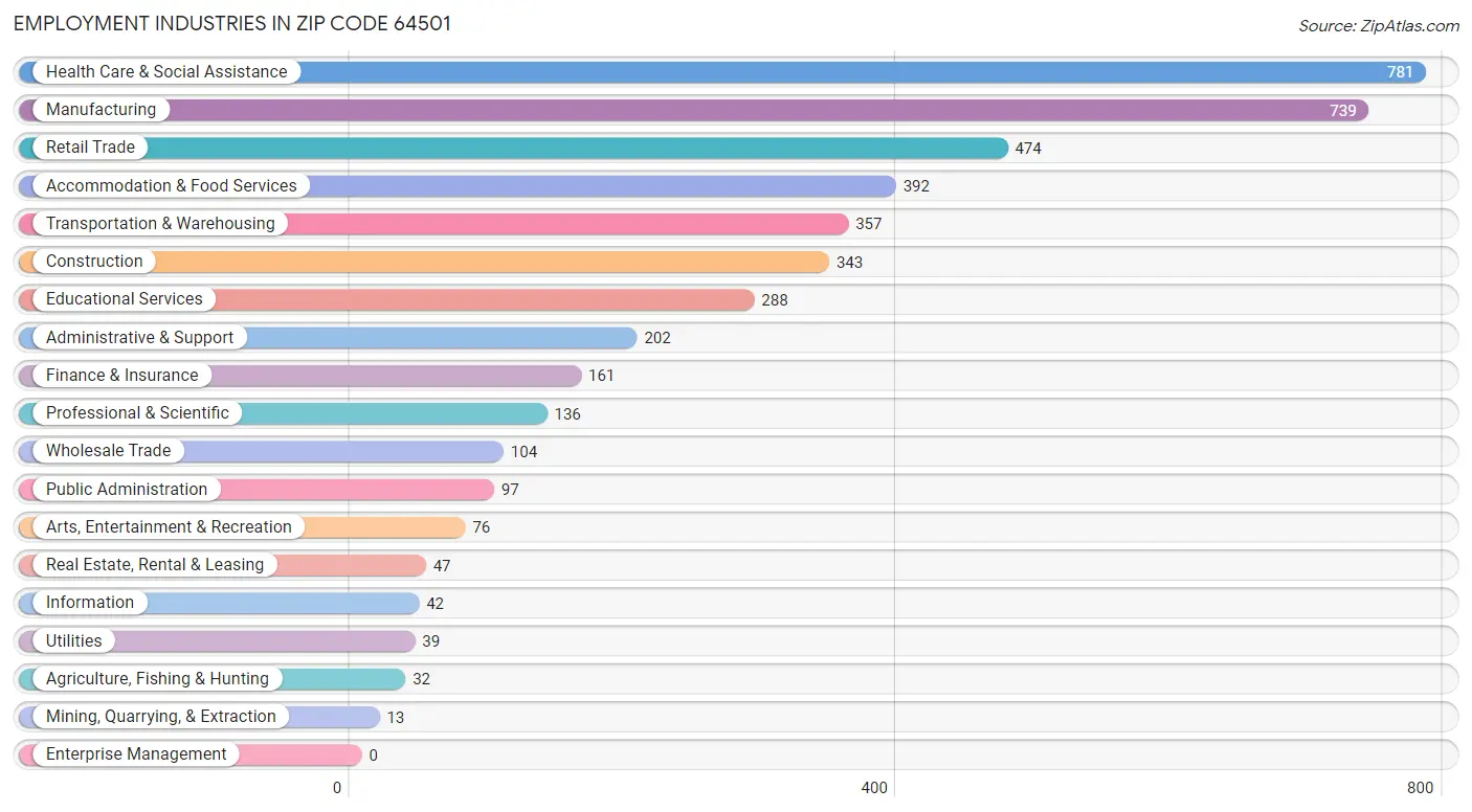 Employment Industries in Zip Code 64501