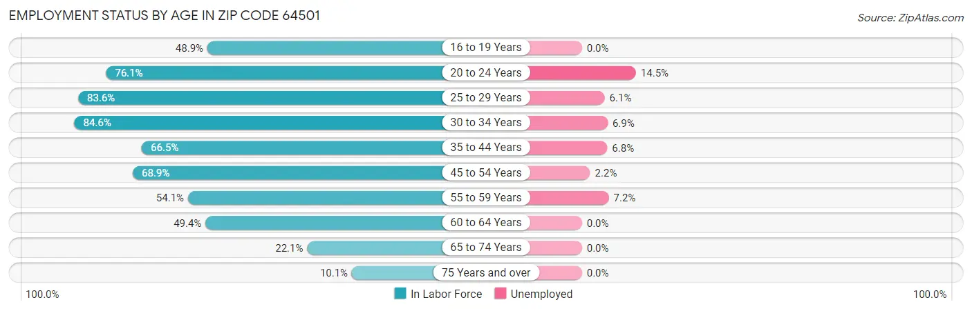 Employment Status by Age in Zip Code 64501