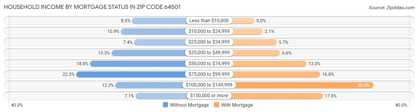 Household Income by Mortgage Status in Zip Code 64501