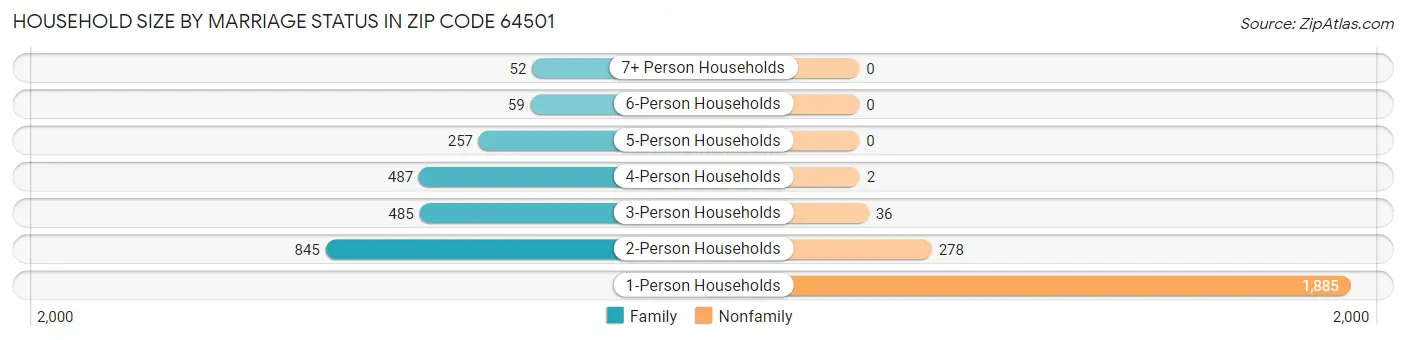 Household Size by Marriage Status in Zip Code 64501