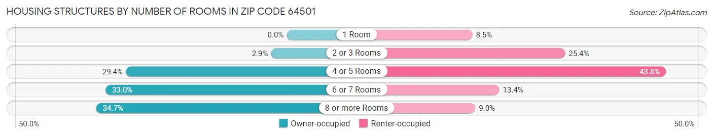 Housing Structures by Number of Rooms in Zip Code 64501