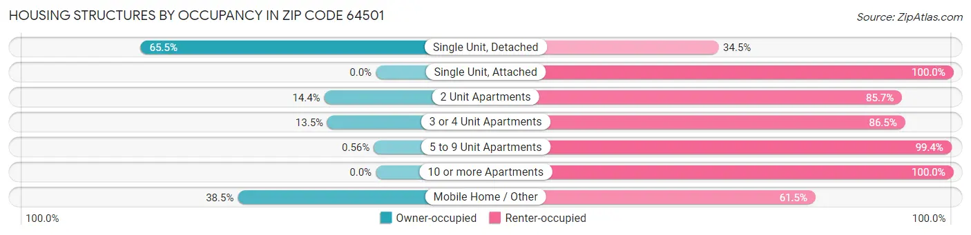 Housing Structures by Occupancy in Zip Code 64501