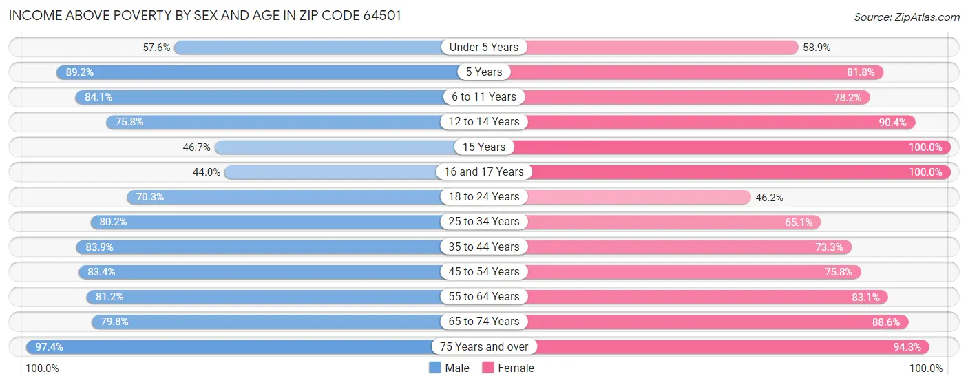 Income Above Poverty by Sex and Age in Zip Code 64501