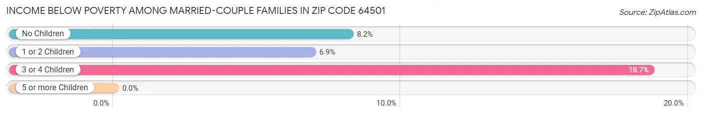 Income Below Poverty Among Married-Couple Families in Zip Code 64501