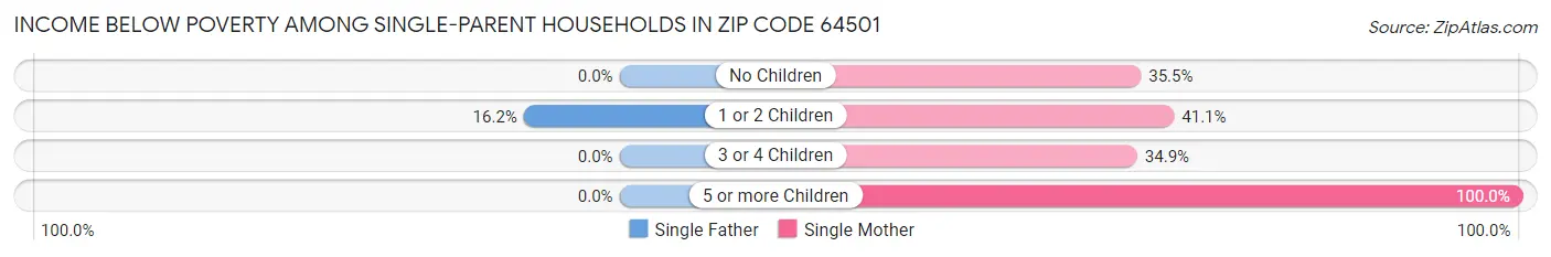 Income Below Poverty Among Single-Parent Households in Zip Code 64501