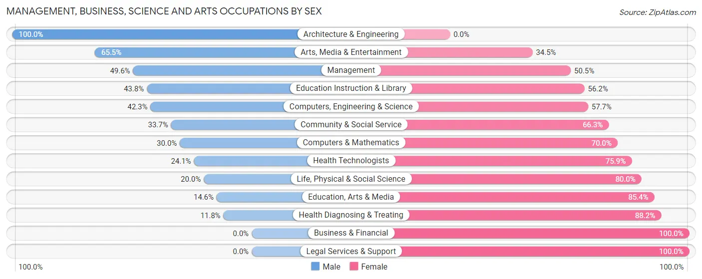 Management, Business, Science and Arts Occupations by Sex in Zip Code 64501