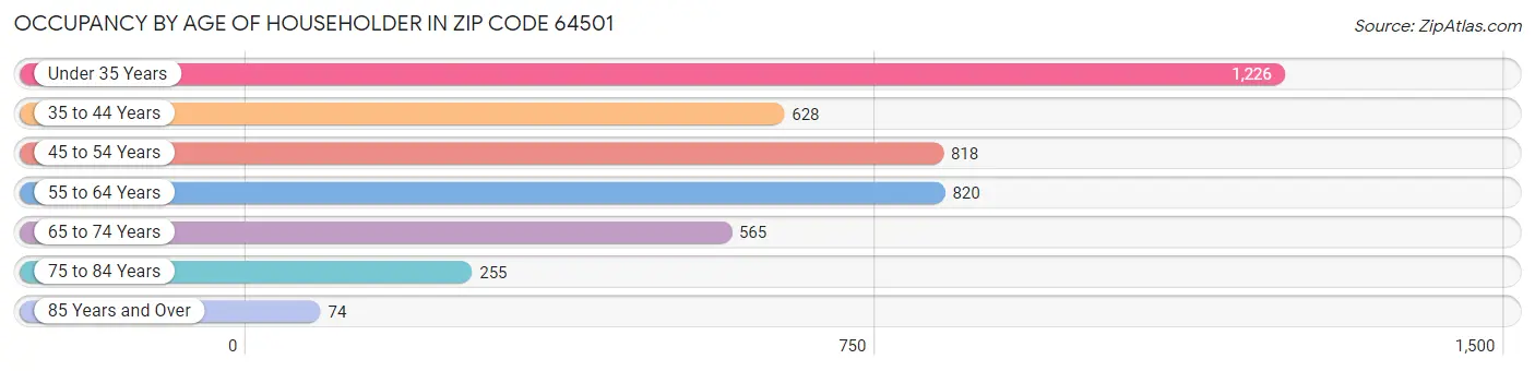 Occupancy by Age of Householder in Zip Code 64501